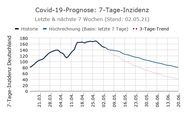 Covid-19-Prognose 7-Tage-Inzidenzen (Diagramm)