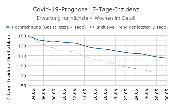 Covid-19-Prognose 7-Tage-Inzidenzen (Diagramm)