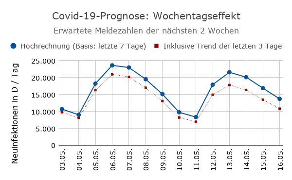 Covid-19-Prognose mit Wochentagseffekt (Diagramm)